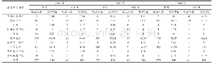 《表2 2016-2018届毕业生就业单位性质统计表》