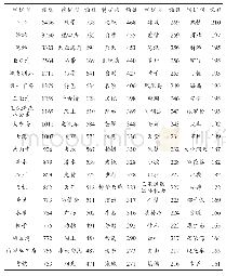 《表1 三亚游客感知高频词总汇》