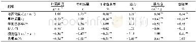 表3 环秦岭区域烟叶物理特性指标之间的相关性1) Table 3 Correlation between physical properties of flue-cured tobacco around Qinling