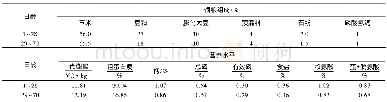 《表2 基础饲粮组成及营养水平 (风干基础) 1) Table 2 Composition and nutrient levels of basal diet (air-dry basis)》