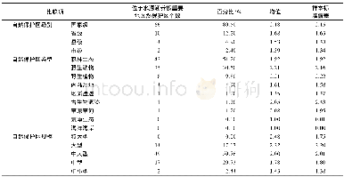 表2 各级别、类型和规模的自然保护区水源涵养重要性Table 2 Important value of water conservation for different levels, types and scales of nature