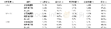 表5 不同锥栗树形果实品质的差异1) Table 5 Differences in fruit quality between different tree shapes of Castanea henryi