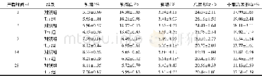 表3 日粮中添加Trp对母猪乳成分的影响1) Table 3 Effects of dietary supplementation of tryptophan on milk composition of lactation sows