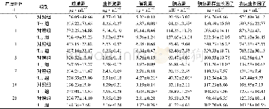 表5 日粮中添加Trp对母猪血液中与泌乳相关激素的影响1) Table 5 Effects of dietary supplementation of tryptophan on hormone relating to lactation