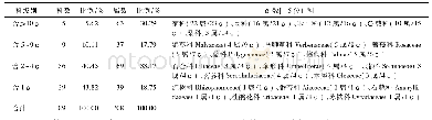 《表2 公园植物科的组成Table 2 Statistics of the family in parks in Haitan Island》