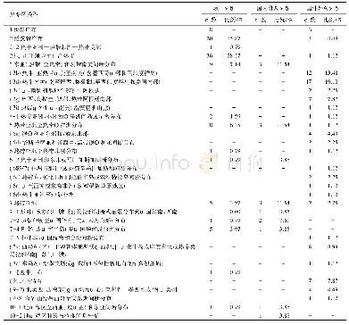 《表4 公园种子植物种的分布区类型1) Table 4 Statistics of the distribution type of species in 5 parks in Haitan Isla