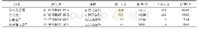 《表5 公园植物不同对象的植物区系比较Table 5 Comparison on the flora of different sample plots》