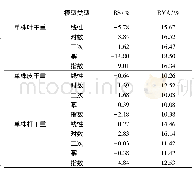 《表4 回归模型精度检验》