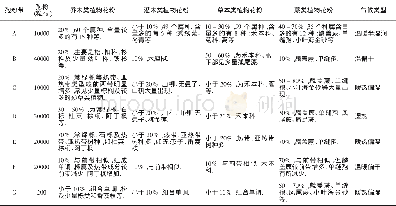 《表1 摇漳州盆地珩坑地区全新世孢粉组合带特征 (据[5]修改)》