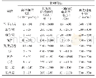 表1 摇勘查区岩性测井曲线物理参数统计表