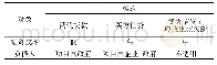 表1 摇融资方案进行对比分析