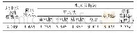 表2 摇地下水资源计算成果对比表