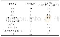 表2 摇LNG船历史事故类型及分布