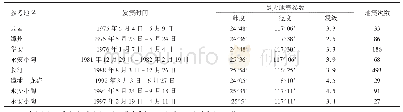 表5 摇1971—1997年福建境内（陆地）若干次地震群的有关参数统计表