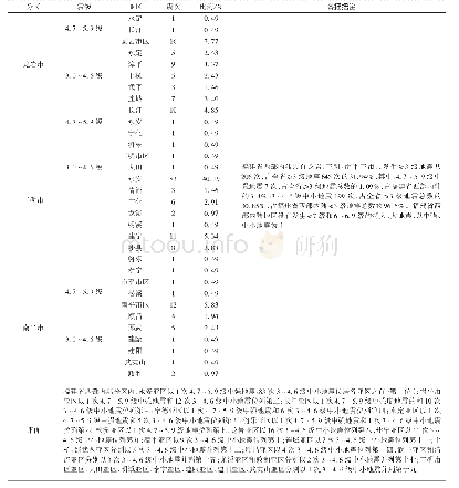 表4 摇福建省西部内陆各亚区≥3级（公元287—1998年计1712年）地震统计表
