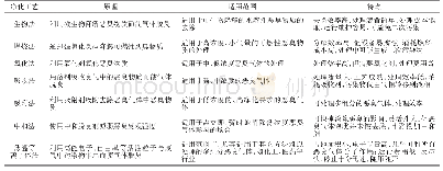 表2 摇各种恶臭处理技术特点