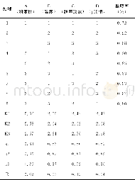 《表2 正交试验结果：菌草灰树花蛋白质提取工艺优化研究》