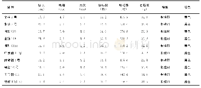 《表4 各参试甜玉米品种果穗性状表现》