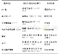 《表1 水质检测指标与方法》