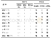 《表4 各参试花生新品种抗性表现》