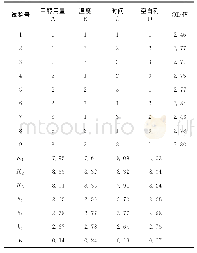 《表1 藤茶果实二氢杨梅素提取结果的极差分析》