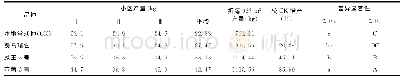《表4 幼龄果园套种不同马铃薯品种的产量比较》