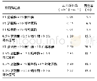 表1 酶组合对蛹虫草菌株FY1421原生质体制备的影响