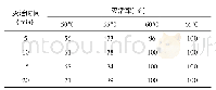 《表3 不同温度和时间对蛹虫草菌株FY1421原生质体灭活的效果》
