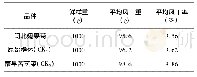 《表3 2013-2015年参试3个牧草品种平均风干率》