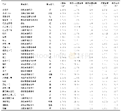 《表2 不同特色西瓜品种的果实性状》