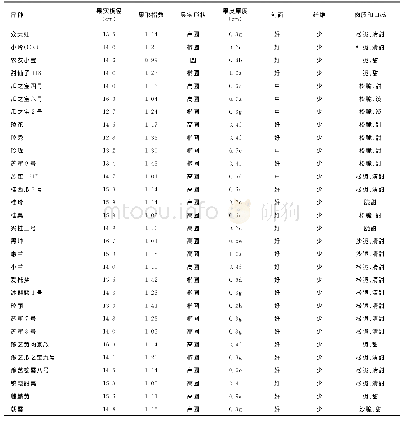 《表3 不同特色西瓜品种的果实性状》