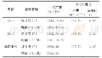 表1 2015-2016年海南省早造区试产量表现