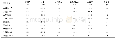 表1 参试水稻品种农艺性状表现