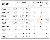 《表3 参试水稻品种产量表现》