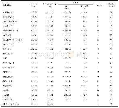 表3 淮山新品种鲜薯产量及抗病性比较