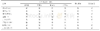 表5 参试杂交稻新品种的抗性表现及熟期转色