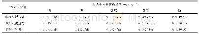 表2 不同试验田甘薯各器官中镉的含量