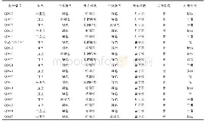 表3 不同青梗菜新组合农艺性状比较