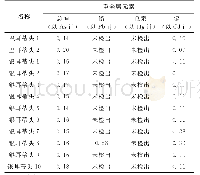 表3 不同批次银耳蒂头的重金属污染物含量