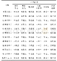 表4 不同批次银耳蒂头的部分农药残留含量