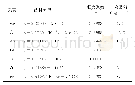 《表3 线性方程、相关系数及检出限》