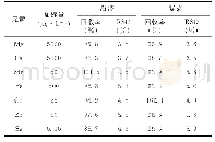 表4 回收率和精密度：海带、紫菜两种海藻中矿物质营养元素的测定