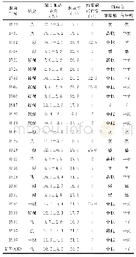 表2 25个苦瓜新组合农艺性状