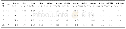 表3 不同施肥处理对根系土壤理化性质的影响