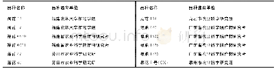 表1 供试花生品种及选育单位