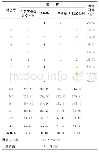 表4 逐步回归结果：云南核桃分心木蛋糕加工工艺研究