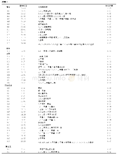 《表1 栀子鲜花精油挥发性成分及其相对含量》