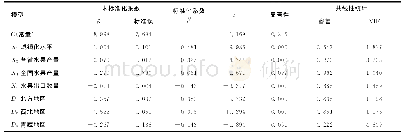 表4 逐步回归模型偏回归系数分析结果