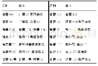 表1 供试甘薯品种材料：甘薯新品种茎尖培养及病毒检测技术