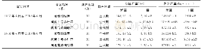 表3 参试红萍品种（系）产量